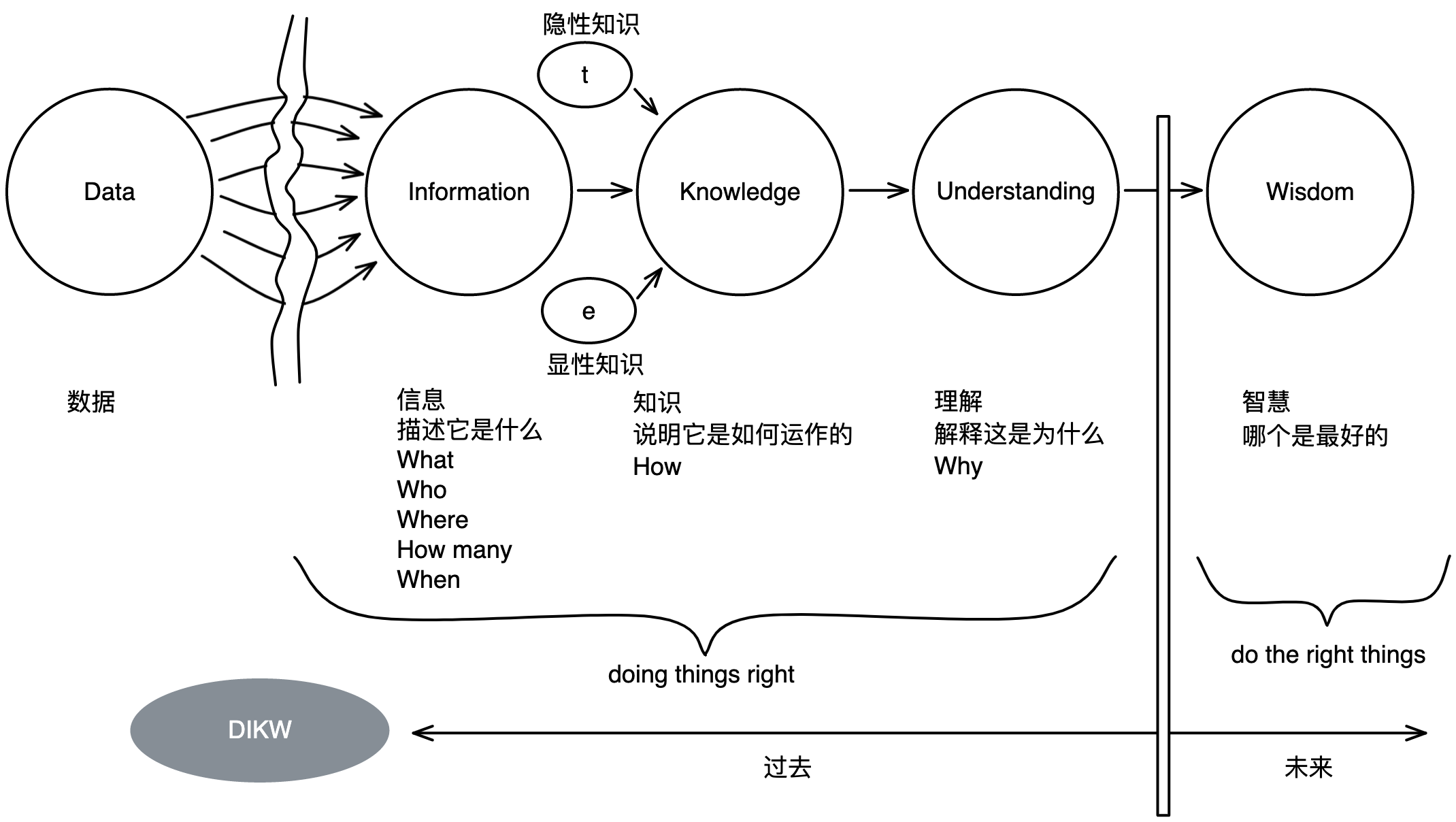 知识该怎么管理呢?个人知识管理的几点总结 - 杨奇的博客